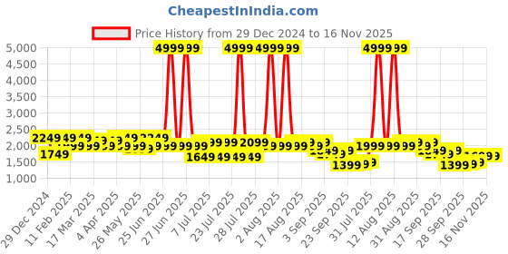 myntra.com Shae by SASSAFRAS Maroon and Cream Embellished Top and Shrug With Trouser shae by sassafras Price History Graph from 29 Dec 2024 to 16 Nov 2025