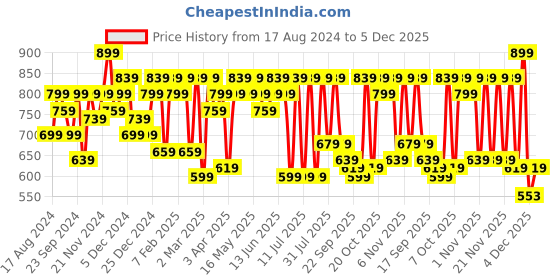 myntra.com Shae by SASSAFRAS Maroon & Golden Yoke Design Straight Velvet Finish Kurta shae by sassafras Price History Graph from 17 Aug 2024 to 5 Dec 2025