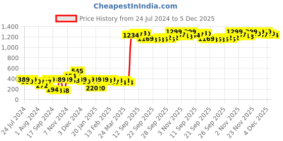 myntra.com Shae by SASSAFRAS Maroon & Green Patola One Shoulder Blouson Crop Top shae by sassafras Price History Graph from 24 Jul 2024 to 5 Dec 2025