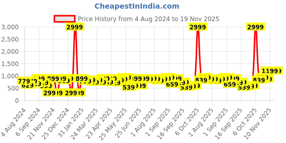 myntra.com Shae by SASSAFRAS Maroon & Olive Green Floral Print Velvet Ethnic Kaftan Dress shae by sassafras Price History Graph from 4 Aug 2024 to 19 Nov 2025
