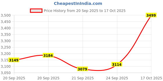 myntra.com Shae by SASSAFRAS Maroon Embroidered Shirt With Palazzos shae by sassafras Price History Graph from 20 Sep 2025 to 17 Oct 2025