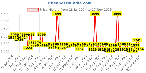 myntra.com Shae by SASSAFRAS Maroon Embroidered Shirt With Palazzos Co-Ords shae by sassafras Price History Graph from 28 Jul 2024 to 27 Nov 2025