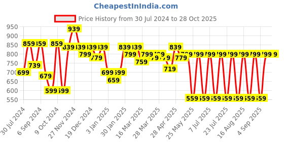 myntra.com Shae by SASSAFRAS Maroon Embroidered V-neck A-Line shae by sassafras Price History Graph from 30 Jul 2024 to 28 Oct 2025
