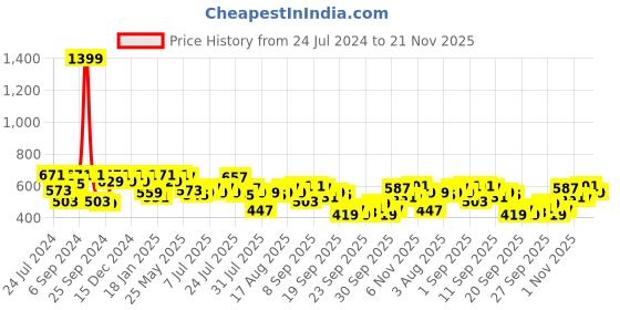 myntra.com Shae by SASSAFRAS Maroon Ethnic Printed Mandarin Collar Liva A-Line Top shae by sassafras Price History Graph from 24 Jul 2024 to 21 Nov 2025
