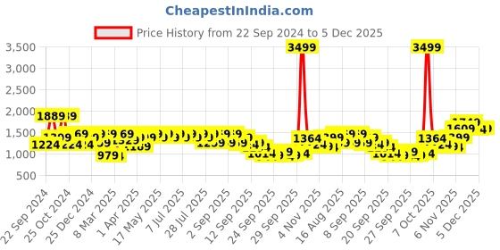 myntra.com Shae by SASSAFRAS Maroon Floral Embroidered Sequinned Velvet Shawl shae by sassafras Price History Graph from 22 Sep 2024 to 5 Dec 2025