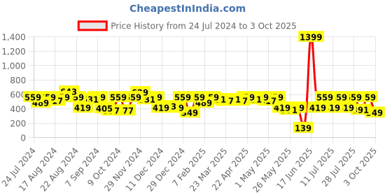 myntra.com Shae by SASSAFRAS Maroon Print Peplum Top shae by sassafras Price History Graph from 24 Jul 2024 to 3 Oct 2025