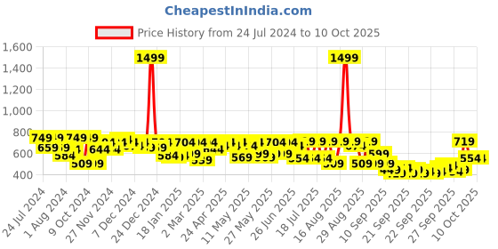 myntra.com Shae by SASSAFRAS Mauve & White Print Cotton Peplum Top shae by sassafras Price History Graph from 24 Jul 2024 to 9 Oct 2025