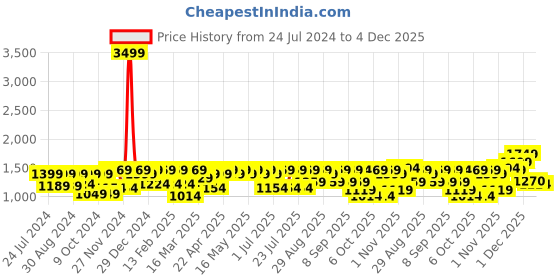 myntra.com Shae by SASSAFRAS Mustard Floral Embroidered Sequinned Velvet Dupatta shae by sassafras Price History Graph from 24 Jul 2024 to 4 Dec 2025
