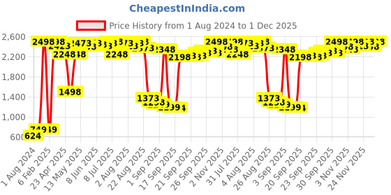myntra.com Shae by SASSAFRAS Mustard Yellow & Brown Lehariya High Low Crepe Anarkali Maxi Dress shae by sassafras Price History Graph from 1 Aug 2024 to 1 Dec 2025