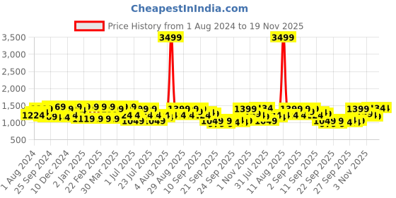 myntra.com Shae by SASSAFRAS Mustard Yellow Embroidered Shirt With Palazzos Co-Ords shae by sassafras Price History Graph from 1 Aug 2024 to 18 Nov 2025