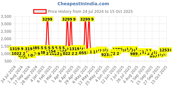 myntra.com Shae by SASSAFRAS Mustard Yellow Empire Tunic With Trouser shae by sassafras Price History Graph from 24 Jul 2024 to 15 Oct 2025