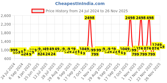myntra.com Shae by SASSAFRAS Mustard Yellow Ethnic A-Line Maxi Dress shae by sassafras Price History Graph from 24 Jul 2024 to 26 Nov 2025