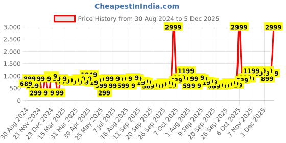 myntra.com Shae by SASSAFRAS Navy Blue & Red Floral Print Velvet Ethnic Kaftan Dress shae by sassafras Price History Graph from 30 Aug 2024 to 4 Dec 2025