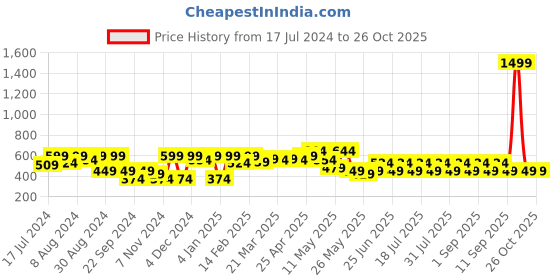 myntra.com Shae by SASSAFRAS Navy Blue Solid Regular Crop Top shae by sassafras Price History Graph from 17 Jul 2024 to 26 Oct 2025