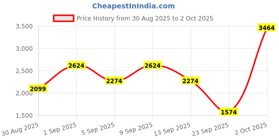 myntra.com Shae by SASSAFRAS Navy Embroidered A-Line Top With Pants Co-Ord Set shae by sassafras Price History Graph from 30 Aug 2025 to 2 Oct 2025