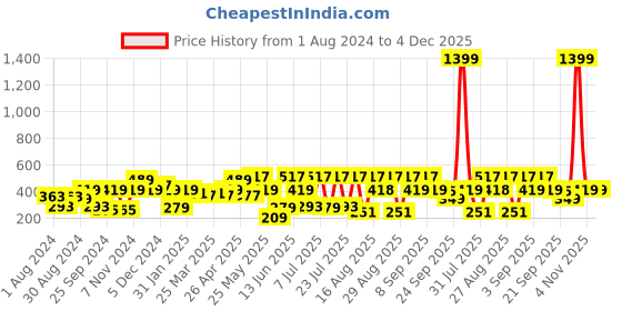 myntra.com Shae by SASSAFRAS Olive Green & Gold-Toned Embellished One Shoulder Crop Top shae by sassafras Price History Graph from 1 Aug 2024 to 4 Dec 2025