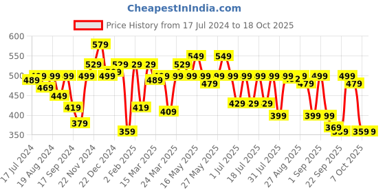 myntra.com Shae by SASSAFRAS Olive Green & Maroon Floral Regular Crop Top shae by sassafras Price History Graph from 17 Jul 2024 to 18 Oct 2025