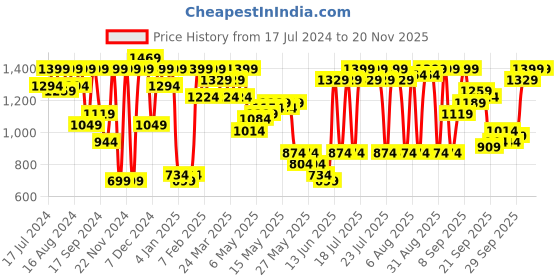 myntra.com Shae by SASSAFRAS Olive Green Embroidered Peplum Top With Palazzos Co-Ords shae by sassafras Price History Graph from 17 Jul 2024 to 18 Nov 2025