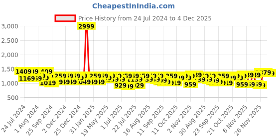 myntra.com Shae by SASSAFRAS Orange & Blue Floral Maxi Dress shae by sassafras Price History Graph from 24 Jul 2024 to 4 Dec 2025