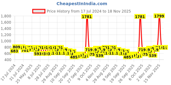 myntra.com Shae by SASSAFRAS Orange & Green Paisley Crepe Ethnic Kaftan Midi Dress shae by sassafras Price History Graph from 17 Jul 2024 to 18 Nov 2025