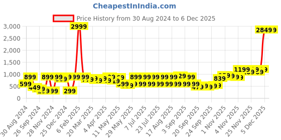 myntra.com Shae by SASSAFRAS Orange & Lavender Floral Print Velvet Ethnic Kaftan Dress shae by sassafras Price History Graph from 30 Aug 2024 to 5 Dec 2025