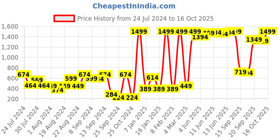 myntra.com Shae by SASSAFRAS Orange Floral Print Peplum Top shae by sassafras Price History Graph from 24 Jul 2024 to 16 Oct 2025