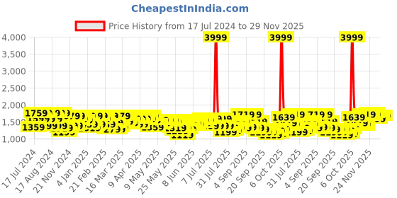 myntra.com Shae by SASSAFRAS Peach-Coloured & Olive Green Printed Fusion Lehenga Choli shae by sassafras Price History Graph from 17 Jul 2024 to 28 Nov 2025