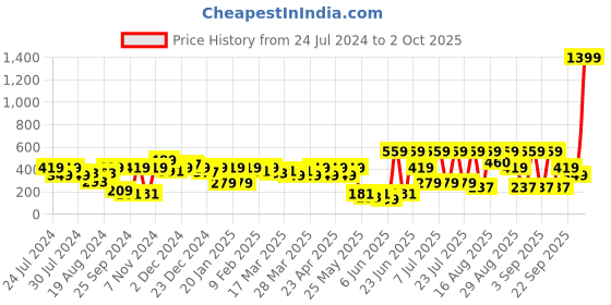 myntra.com Shae by SASSAFRAS Pink & Black Ethnic Motifs Crop Top with Attached Dupatta shae by sassafras Price History Graph from 24 Jul 2024 to 2 Oct 2025