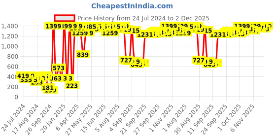 myntra.com Shae by SASSAFRAS Pretty Pink Geometric Tie & Dye 2.0 Top shae by sassafras Price History Graph from 24 Jul 2024 to 2 Dec 2025