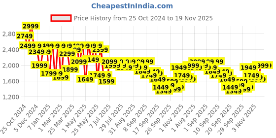 myntra.com Shae by SASSAFRAS Printed Beads and Stones Ready to Wear Lehenga & shae by sassafras Price History Graph from 25 Oct 2024 to 19 Nov 2025