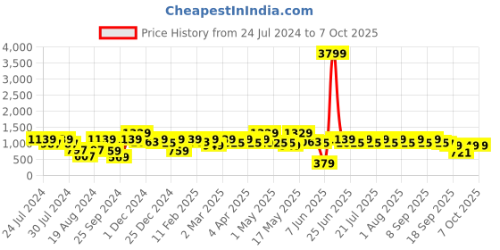 myntra.com Shae by SASSAFRAS Printed Flared Maxi Skirt shae by sassafras Price History Graph from 24 Jul 2024 to 7 Oct 2025