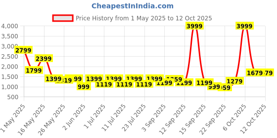 myntra.com Shae by SASSAFRAS Printed Mandarin Collar Tunic With Sharara shae by sassafras Price History Graph from 1 May 2025 to 12 Oct 2025