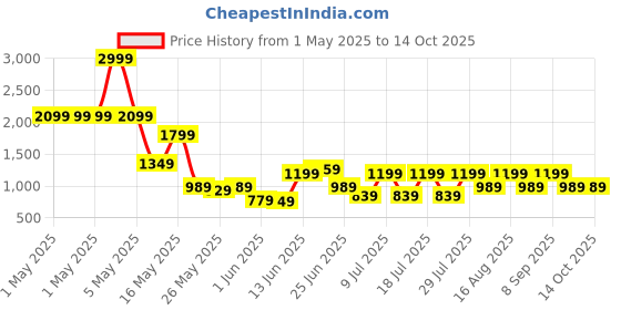 myntra.com Shae by SASSAFRAS Printed Pure Cotton Flared Maxi Skirt shae by sassafras Price History Graph from 1 May 2025 to 14 Oct 2025