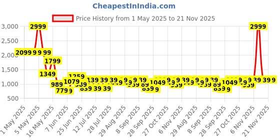 myntra.com Shae by SASSAFRAS Printed Pure Cotton Flared Maxi Skirt shae by sassafras Price History Graph from 1 May 2025 to 19 Nov 2025