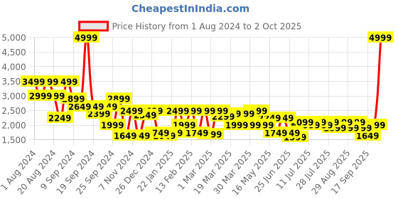 myntra.com Shae by SASSAFRAS Printed Ready to Wear Lehenga & shae by sassafras Price History Graph from 1 Aug 2024 to 2 Oct 2025