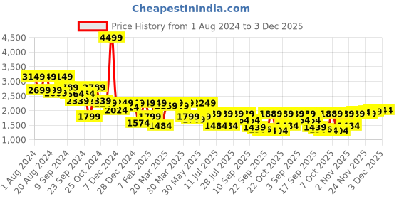 myntra.com Shae by SASSAFRAS Printed Ready to Wear Lehenga & shae by sassafras Price History Graph from 1 Aug 2024 to 3 Dec 2025