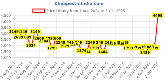 myntra.com Shae by SASSAFRAS Printed Ready to Wear Lehenga & shae by sassafras Price History Graph from 1 Aug 2024 to 2 Oct 2025