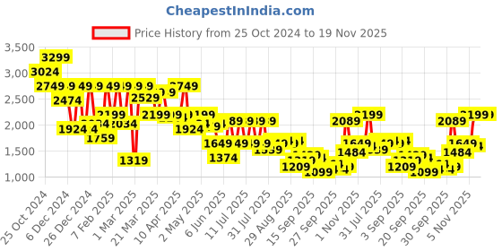 myntra.com Shae by SASSAFRAS Printed Ready to Wear Lehenga & shae by sassafras Price History Graph from 25 Oct 2024 to 19 Nov 2025