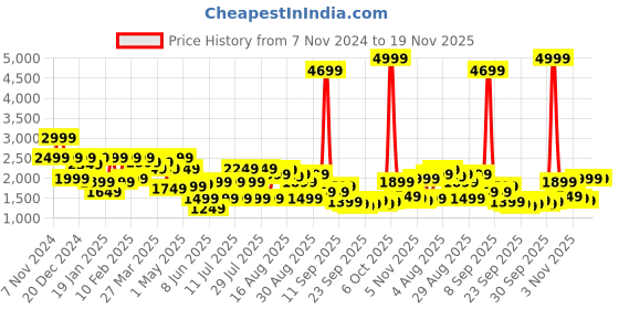 myntra.com Shae by SASSAFRAS Printed Ready to Wear Lehenga & shae by sassafras Price History Graph from 7 Nov 2024 to 19 Nov 2025