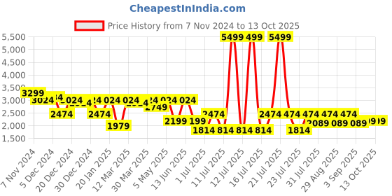 myntra.com Shae by SASSAFRAS Printed Ready to Wear Lehenga & shae by sassafras Price History Graph from 7 Nov 2024 to 13 Oct 2025