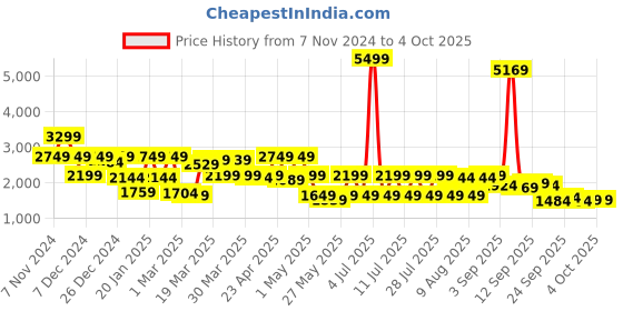 myntra.com Shae by SASSAFRAS Printed Ready to Wear Lehenga & shae by sassafras Price History Graph from 7 Nov 2024 to 4 Oct 2025
