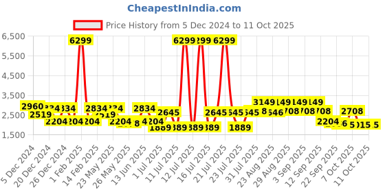 myntra.com Shae by SASSAFRAS Printed Ready to Wear Lehenga & shae by sassafras Price History Graph from 5 Dec 2024 to 11 Oct 2025