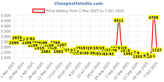 myntra.com Shae by SASSAFRAS Printed Ready to Wear Lehenga & shae by sassafras Price History Graph from 1 Mar 2025 to 7 Oct 2025