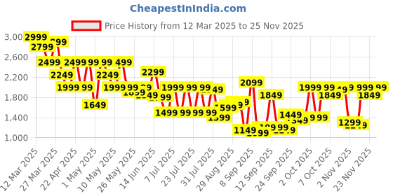 myntra.com Shae by SASSAFRAS Printed Ready to Wear Lehenga & shae by sassafras Price History Graph from 12 Mar 2025 to 23 Nov 2025