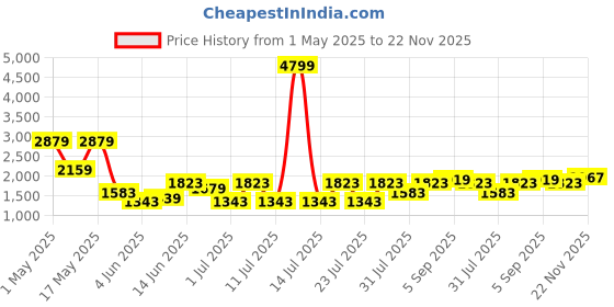 myntra.com Shae by SASSAFRAS Printed Ready to Wear Lehenga & shae by sassafras Price History Graph from 1 May 2025 to 22 Nov 2025