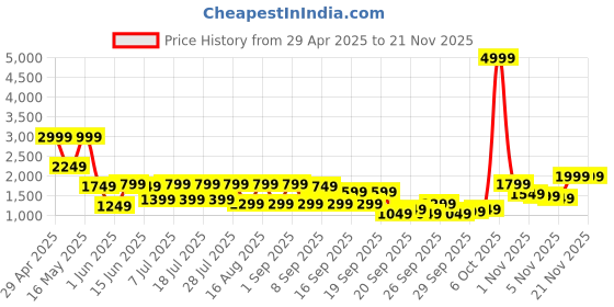 myntra.com Shae by SASSAFRAS Printed Ready to Wear Lehenga & shae by sassafras Price History Graph from 29 Apr 2025 to 19 Nov 2025