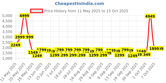 myntra.com Shae by SASSAFRAS Printed Ready to Wear Lehenga & shae by sassafras Price History Graph from 11 May 2025 to 15 Oct 2025