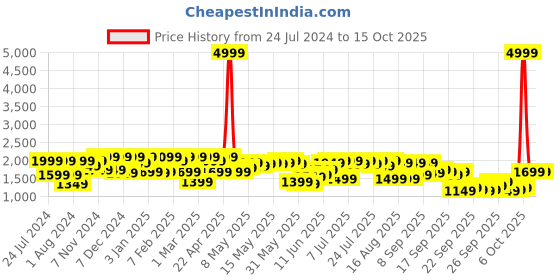 myntra.com Shae by SASSAFRAS Printed Ready to Wear Lehenga & Choli shae by sassafras Price History Graph from 24 Jul 2024 to 15 Oct 2025