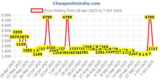 myntra.com Shae by SASSAFRAS Printed Ready to Wear Lehenga & Choli shae by sassafras Price History Graph from 29 Apr 2025 to 7 Oct 2025