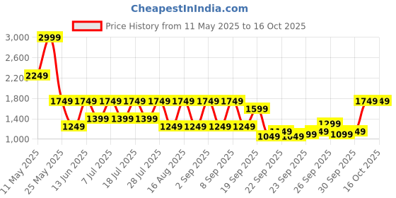 myntra.com Shae by SASSAFRAS Printed Ready to Wear Lehenga & Choli shae by sassafras Price History Graph from 11 May 2025 to 15 Oct 2025